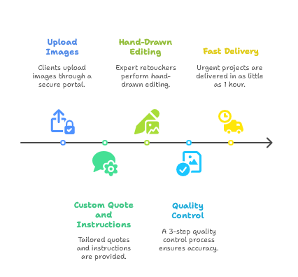 Our Process selection.png