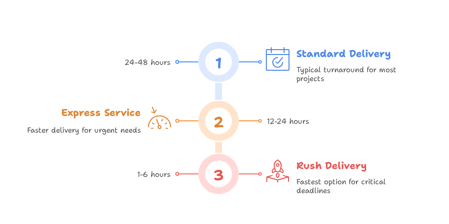 Turnaround Time Options 1 - visual selection.png